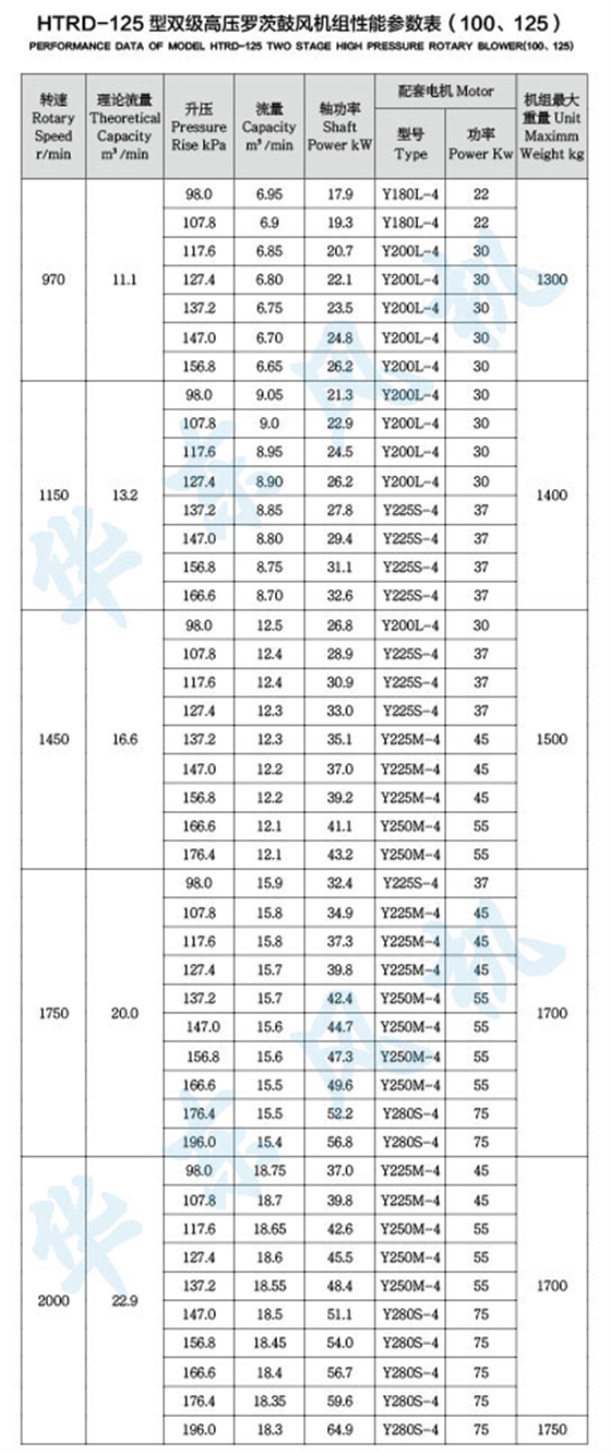 HTRD125型雙級串聯(lián)羅茨風(fēng)機