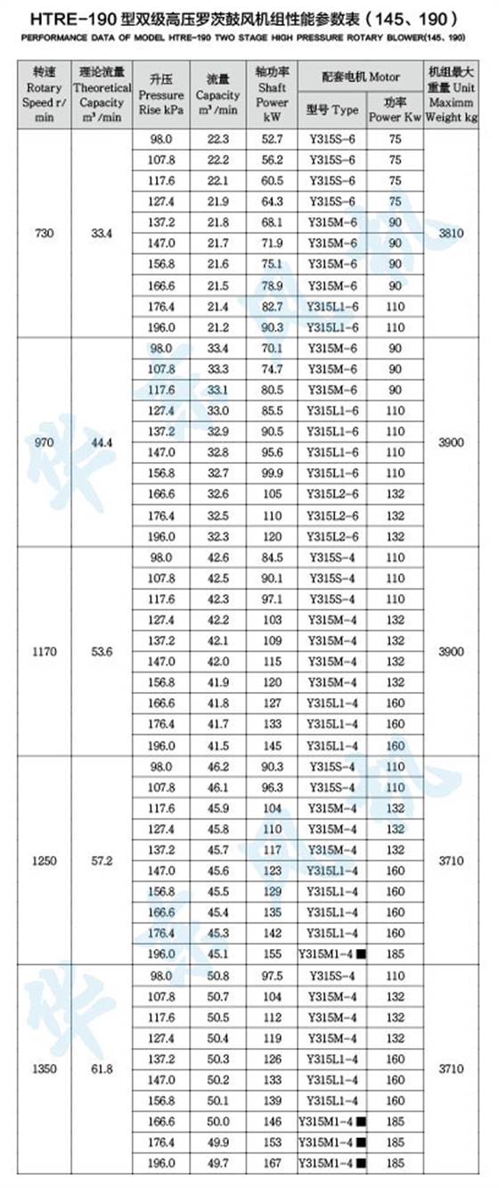 HDRE190型雙級串聯(lián)羅茨風機