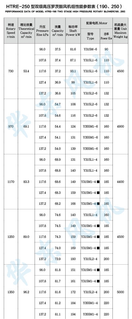 HTRE250型雙級串聯(lián)羅茨風機