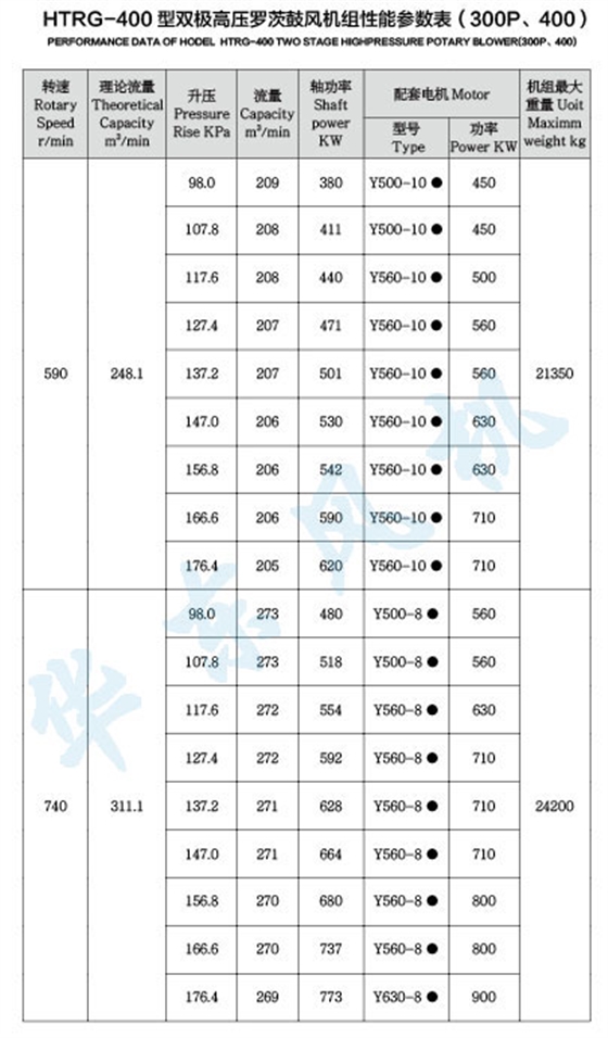 HTRG400型雙級(jí)串聯(lián)羅茨風(fēng)機(jī)