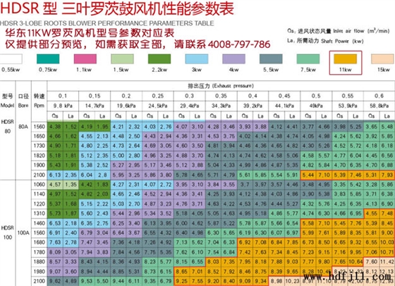 11KW羅茨風機型號流量壓力參數(shù)表.jpg