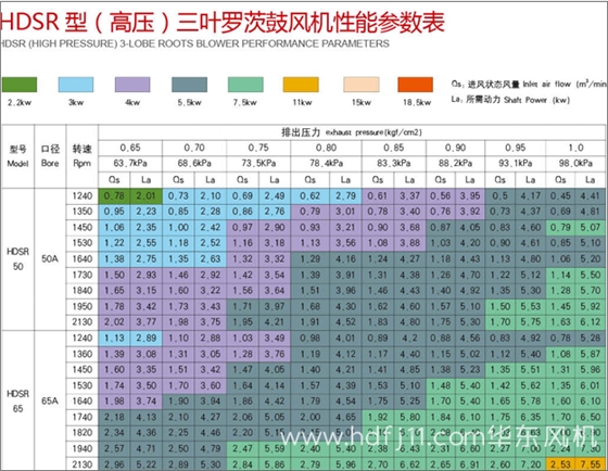 高壓羅茨風機參數(shù)1.jpg