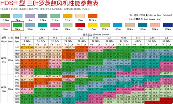 羅茨風機30KW型號及參數(shù)