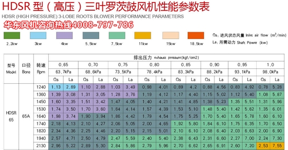 三葉羅茨風(fēng)機(jī)高壓65機(jī)型參數(shù).jpg