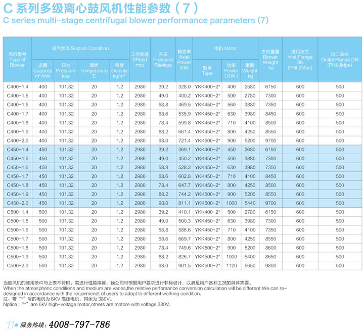 C400-C500多級(jí)離心鼓風(fēng)機(jī)性能參數(shù)表.jpg