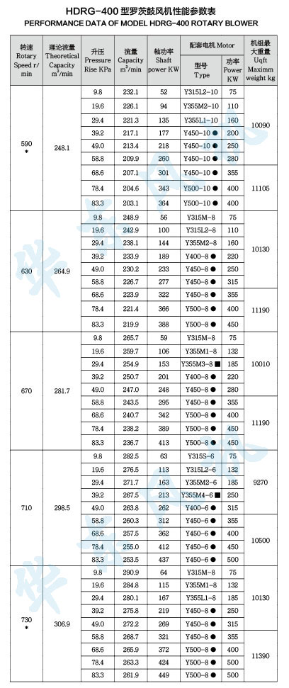 HDRG-400型羅茨鼓風(fēng)機(jī)性能參數(shù)表