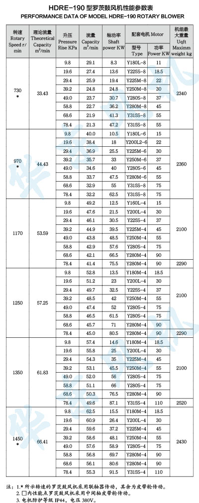 HDRE-190型羅茨鼓風(fēng)機(jī)性能參數(shù)表