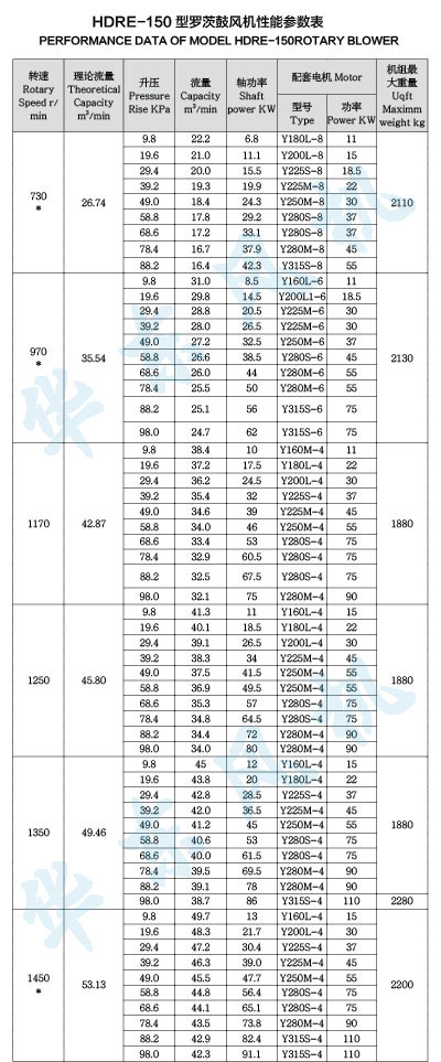 HDRE-150型羅茨鼓風(fēng)機(jī)性能參數(shù)表