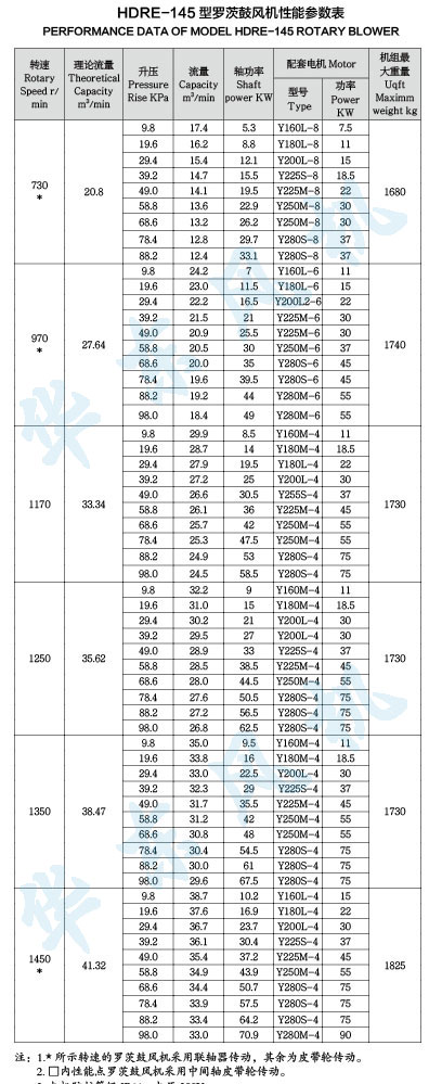 HDRE-145型羅茨鼓風(fēng)機(jī)性能參數(shù)表