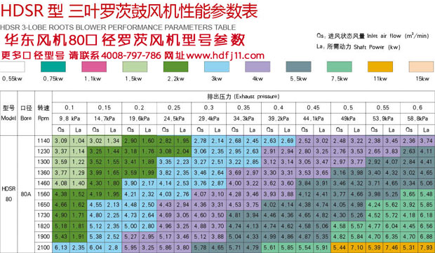 80口徑羅茨風機型號參數(shù).jpg