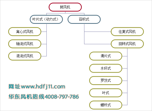 鼓風(fēng)機(jī)屬于羅茨風(fēng)機(jī)嗎.jpg