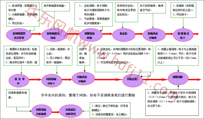 羅茨鼓風(fēng)機拆卸流程.jpg