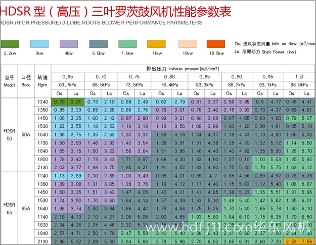 高壓羅茨風(fēng)機參數(shù)1.jpg