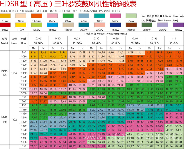 高壓羅茨風(fēng)機參數(shù)3.jpg