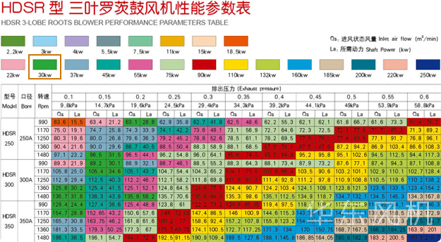 羅茨風(fēng)機(jī)30KW型號(hào)參數(shù)結(jié)構(gòu)圖